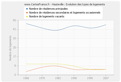 Hauteville : Evolution des types de logements