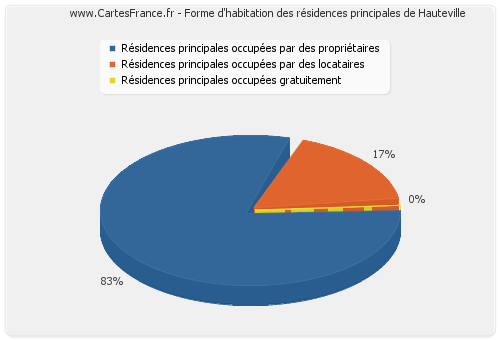 Forme d'habitation des résidences principales de Hauteville