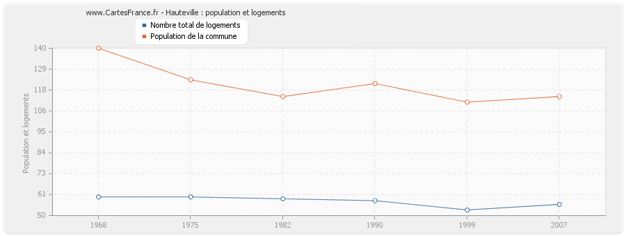 Hauteville : population et logements