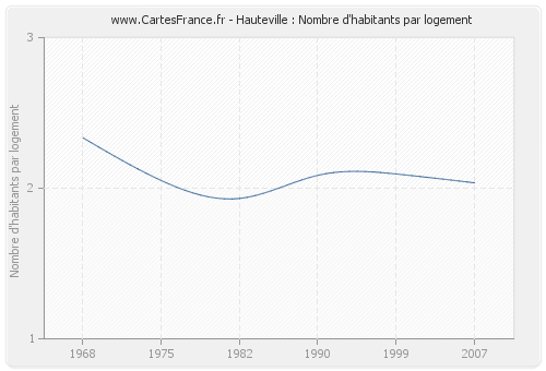 Hauteville : Nombre d'habitants par logement