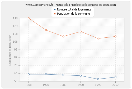 Hauteville : Nombre de logements et population