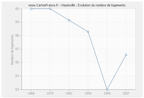 Hauteville : Evolution du nombre de logements