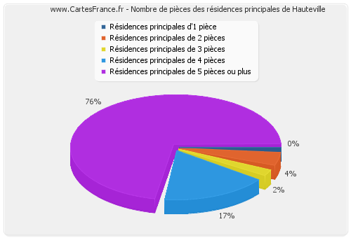 Nombre de pièces des résidences principales de Hauteville