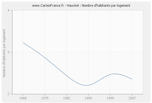 Hauviné : Nombre d'habitants par logement