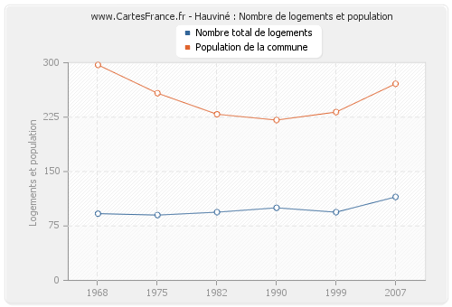 Hauviné : Nombre de logements et population