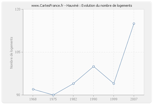 Hauviné : Evolution du nombre de logements