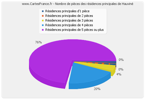 Nombre de pièces des résidences principales de Hauviné