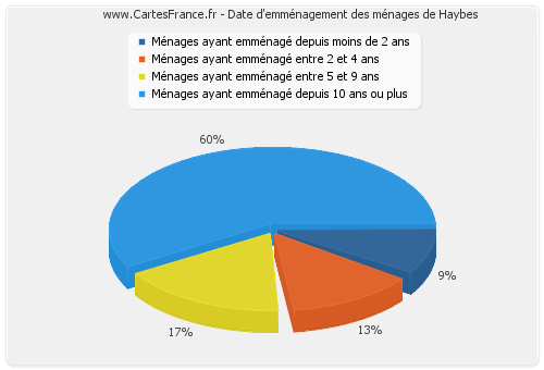 Date d'emménagement des ménages de Haybes