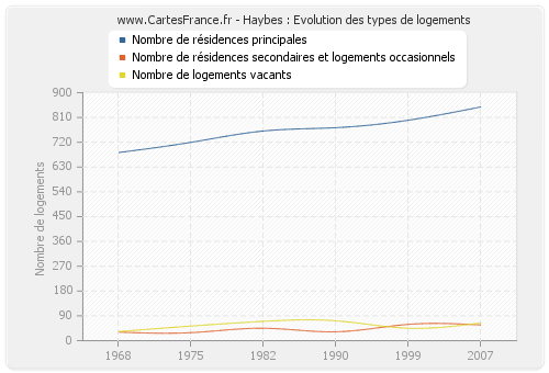 Haybes : Evolution des types de logements