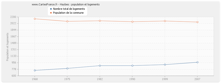 Haybes : population et logements