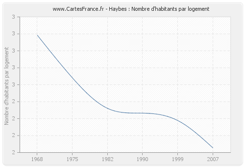 Haybes : Nombre d'habitants par logement