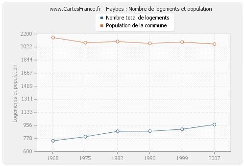 Haybes : Nombre de logements et population