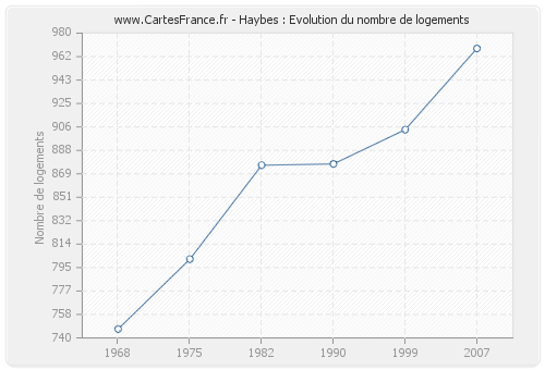 Haybes : Evolution du nombre de logements