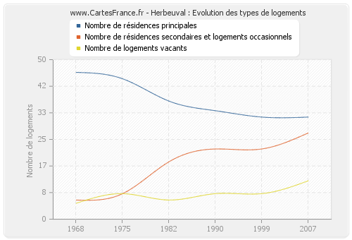 Herbeuval : Evolution des types de logements