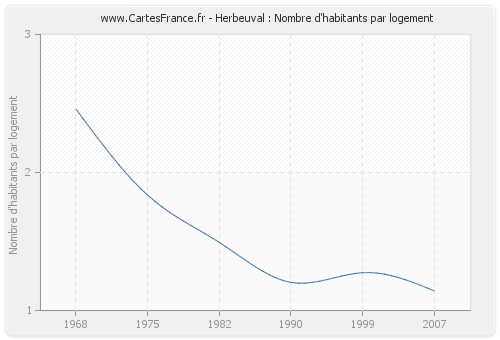 Herbeuval : Nombre d'habitants par logement