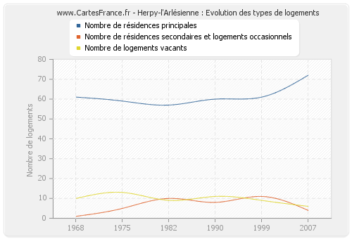 Herpy-l'Arlésienne : Evolution des types de logements