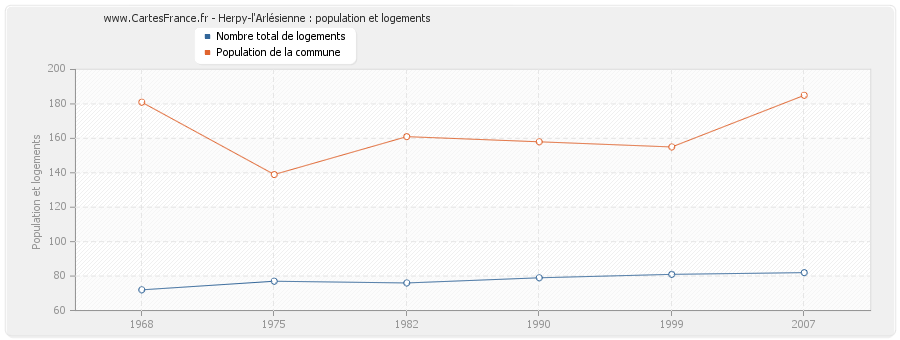 Herpy-l'Arlésienne : population et logements