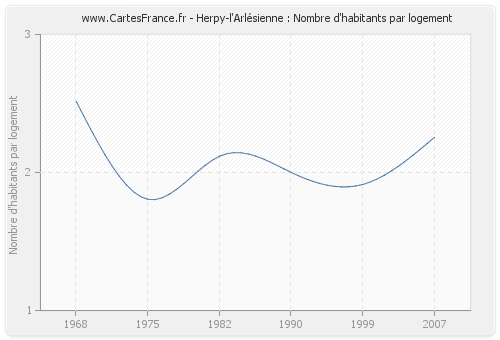 Herpy-l'Arlésienne : Nombre d'habitants par logement