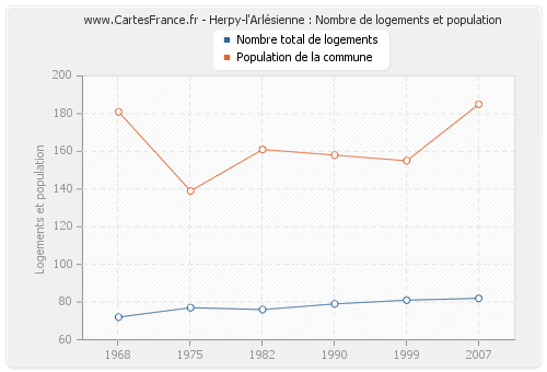 Herpy-l'Arlésienne : Nombre de logements et population