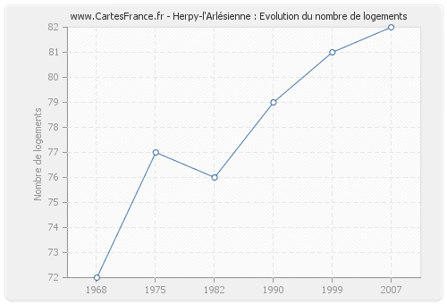 Herpy-l'Arlésienne : Evolution du nombre de logements