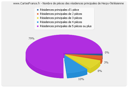 Nombre de pièces des résidences principales de Herpy-l'Arlésienne