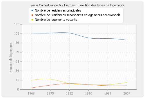 Hierges : Evolution des types de logements