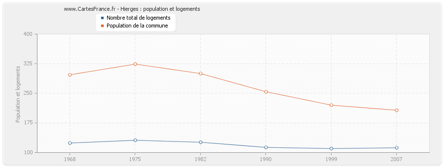 Hierges : population et logements