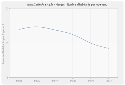 Hierges : Nombre d'habitants par logement