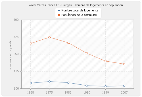 Hierges : Nombre de logements et population