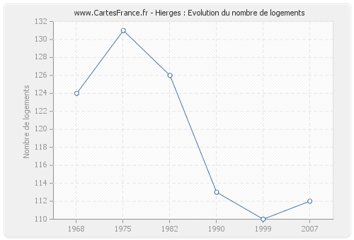 Hierges : Evolution du nombre de logements