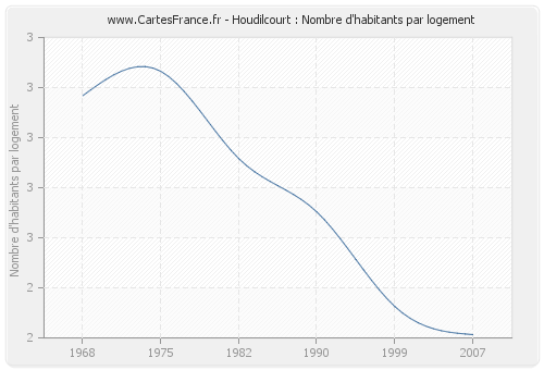 Houdilcourt : Nombre d'habitants par logement