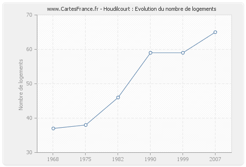 Houdilcourt : Evolution du nombre de logements