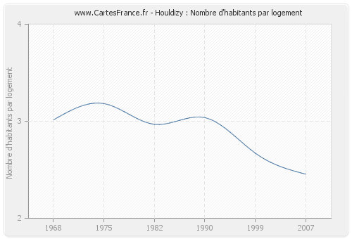 Houldizy : Nombre d'habitants par logement