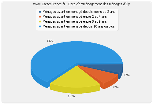 Date d'emménagement des ménages d'Illy