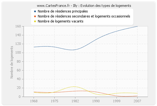 Illy : Evolution des types de logements