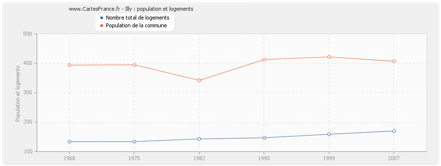 Illy : population et logements