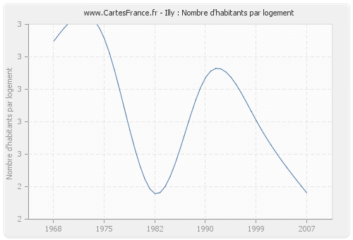 Illy : Nombre d'habitants par logement