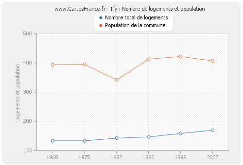 Illy : Nombre de logements et population