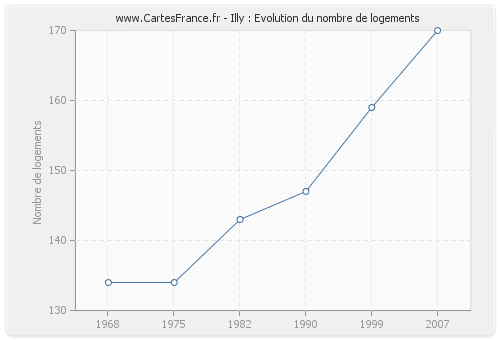 Illy : Evolution du nombre de logements