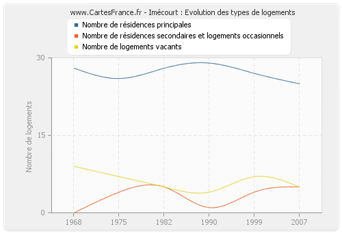 Imécourt : Evolution des types de logements