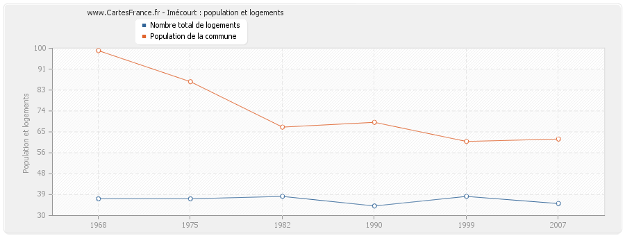 Imécourt : population et logements