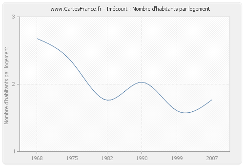 Imécourt : Nombre d'habitants par logement