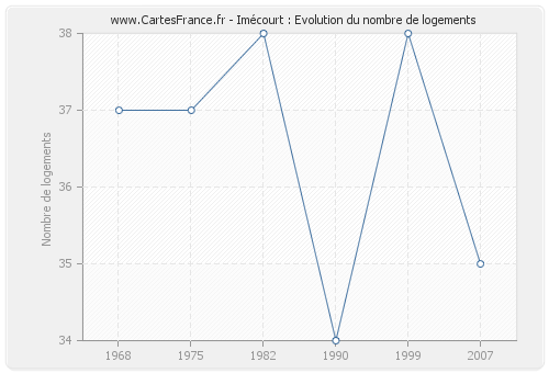 Imécourt : Evolution du nombre de logements