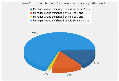 Date d'emménagement des ménages d'Inaumont