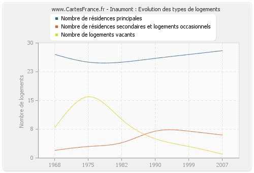 Inaumont : Evolution des types de logements