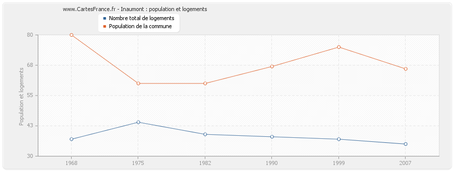 Inaumont : population et logements