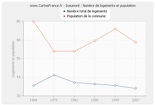 Inaumont : Nombre de logements et population