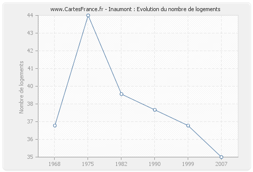 Inaumont : Evolution du nombre de logements