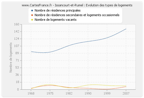 Issancourt-et-Rumel : Evolution des types de logements