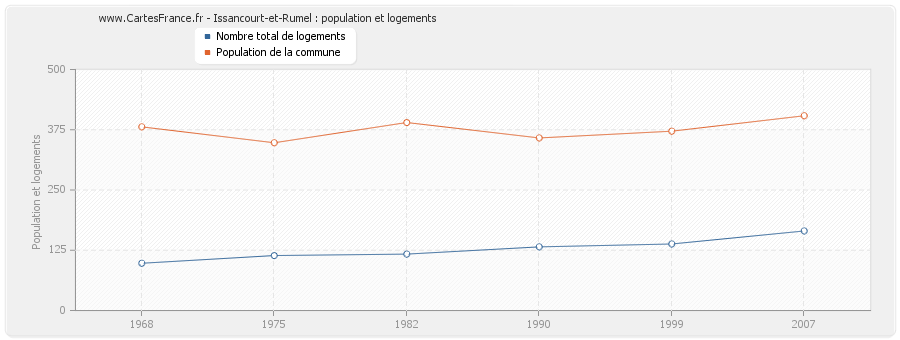 Issancourt-et-Rumel : population et logements